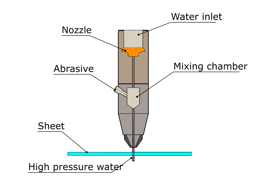 waterjet cutting